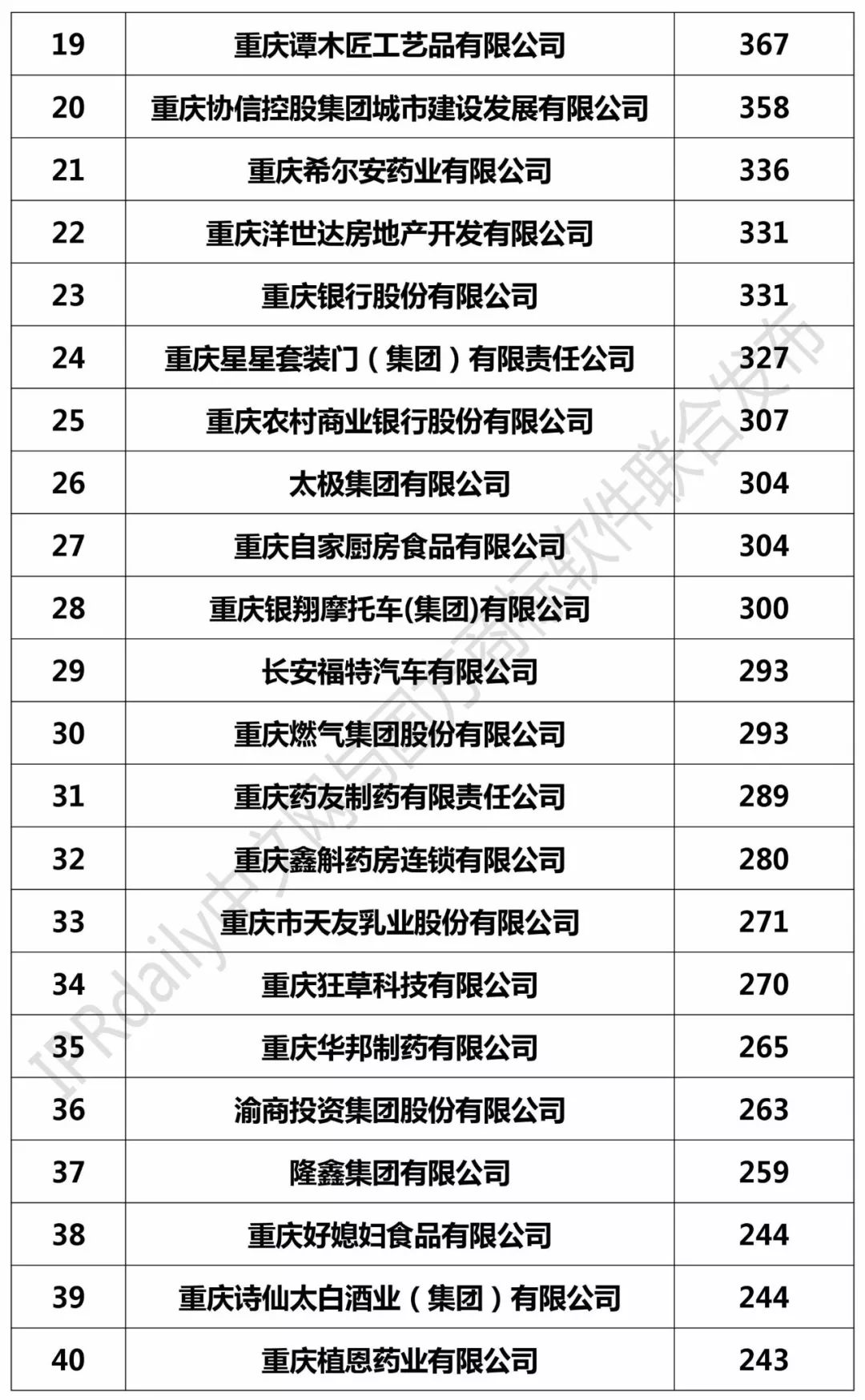 2017年重庆市商标注册人商标持有量榜单（前100名）