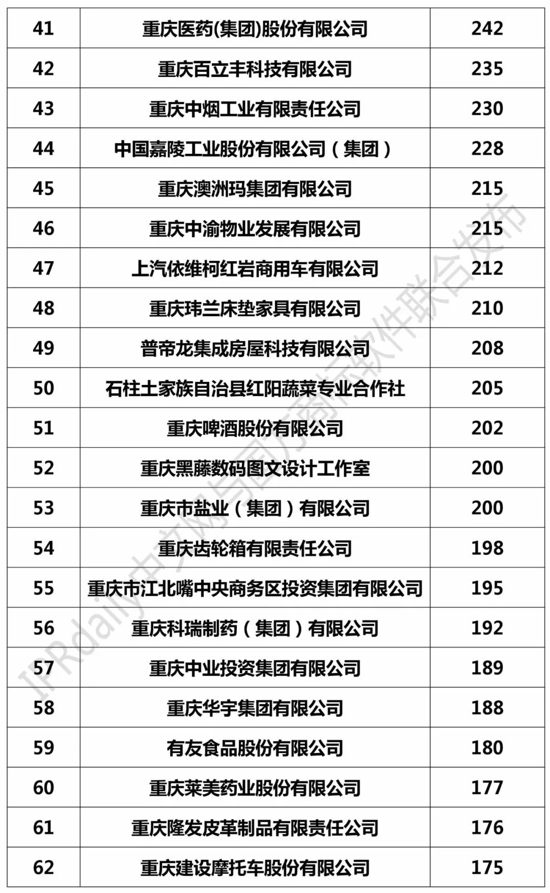 2017年重庆市商标注册人商标持有量榜单（前100名）