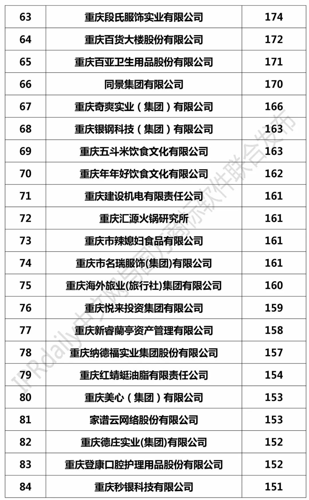 2017年重庆市商标注册人商标持有量榜单（前100名）