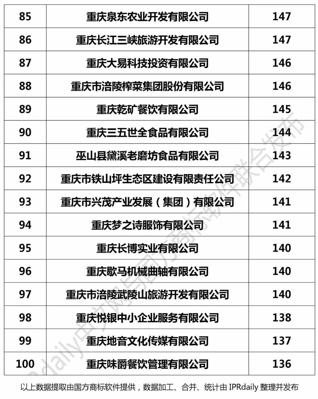 2017年重庆市商标注册人商标持有量榜单（前100名）