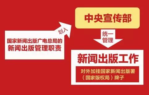 新组建的国家新闻出版署、国家版权局、国家电影局、国家广播电视总局统一揭牌！