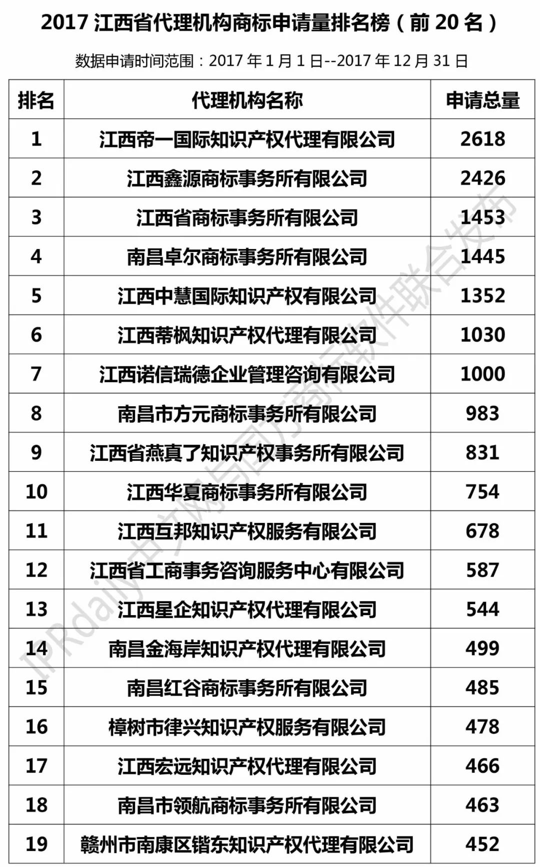 2017年江西省代理机构商标申请量排名榜（前20名）