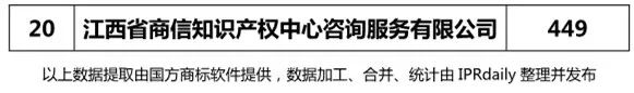 2017年江西省代理机构商标申请量排名榜（前20名）