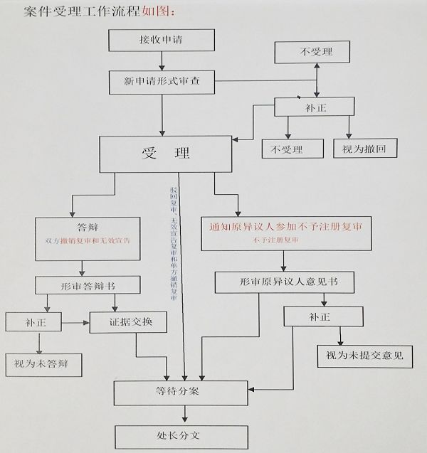 商评委改革计划：2018年年内，实现驳回复审网上申请！