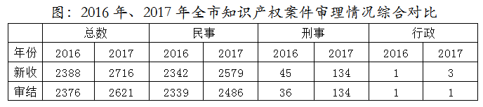 天津高院发布2017年知识产权司法保护状况及典型案例