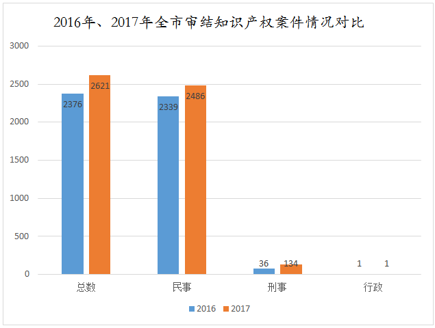 天津高院发布2017年知识产权司法保护状况及典型案例