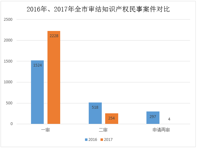 天津高院发布2017年知识产权司法保护状况及典型案例