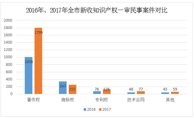 天津高院发布2017年知识产权司法保护状况及典型案例