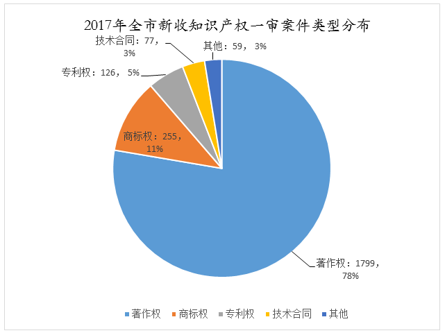 天津高院发布2017年知识产权司法保护状况及典型案例