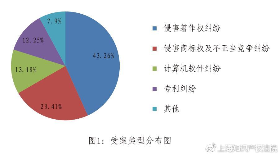 上海知识产权法院涉自贸区知识产权案件审判情况（2015—2017年）