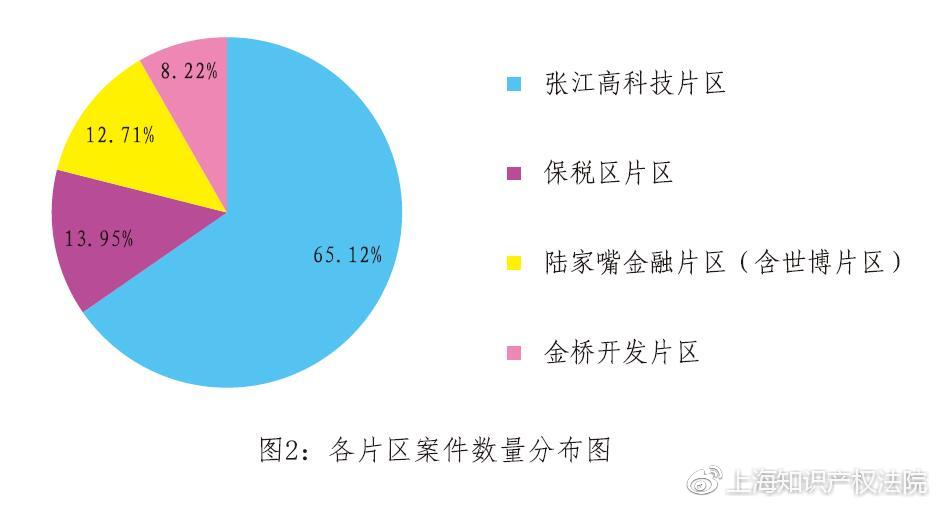 上海知识产权法院涉自贸区知识产权案件审判情况（2015—2017年）