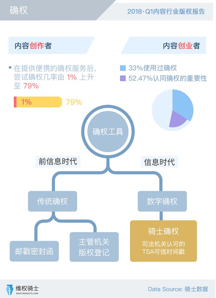 【2018Q1版权报告】创作者和版权的那些事！