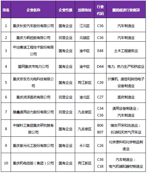 《2018年重庆市企业专利创新百强榜》隆重发布