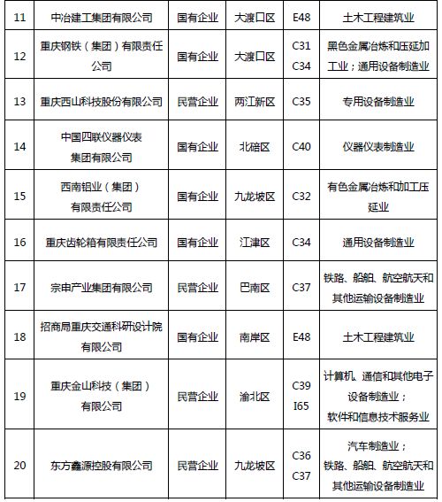 《2018年重庆市企业专利创新百强榜》隆重发布