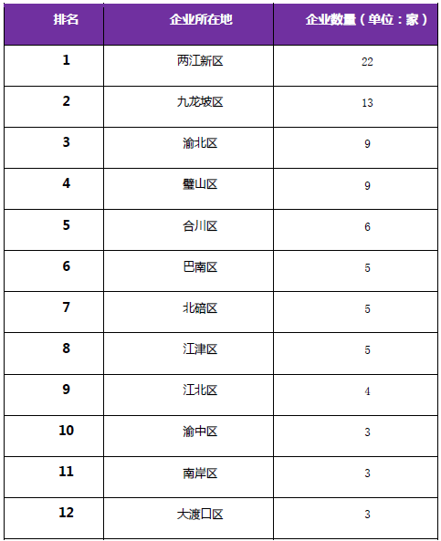 《2018年重庆市企业专利创新百强榜》隆重发布