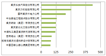 《2018年重庆市企业专利创新百强榜》隆重发布