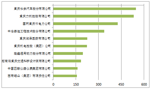 《2018年重庆市企业专利创新百强榜》隆重发布