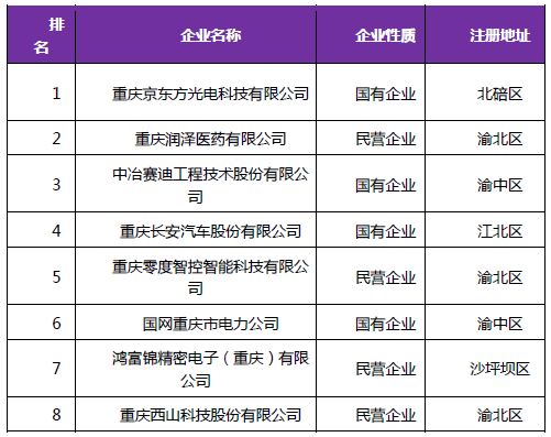 《2018年重庆市企业专利创新百强榜》隆重发布