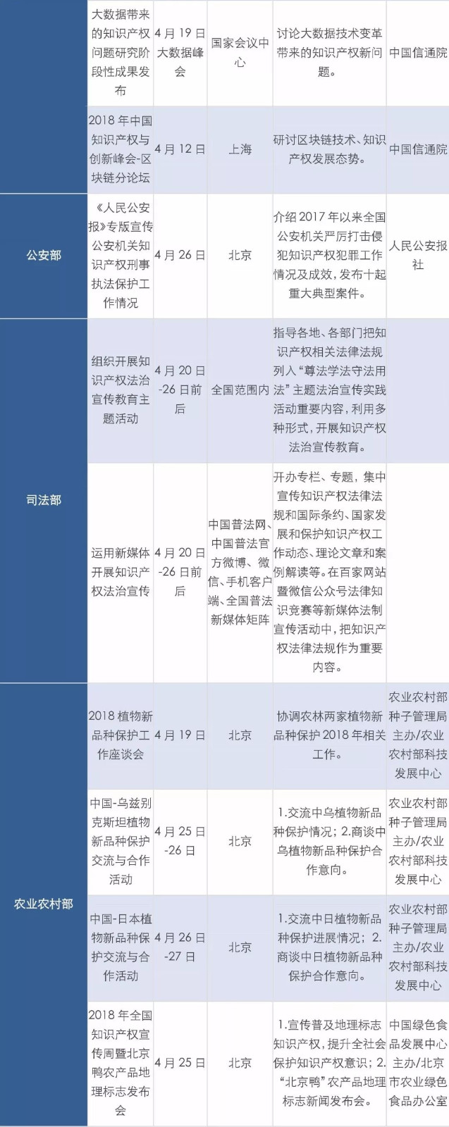 2018全国知识产权宣传周活动启动（主要活动一览表）