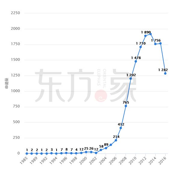 「石墨烯触控屏」专利发展现状及未来趋势分析！