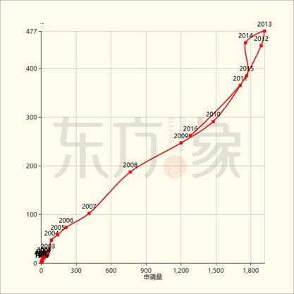 「石墨烯触控屏」专利发展现状及未来趋势分析！