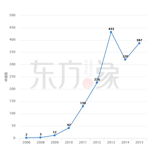 「石墨烯触控屏」专利发展现状及未来趋势分析！