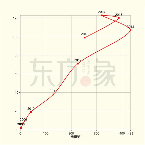 「石墨烯触控屏」专利发展现状及未来趋势分析！