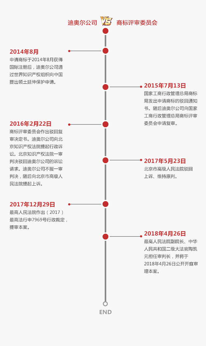 终审判决！最高法院陶凯元大法官今日开庭审理并宣判「迪奥立体商标案」