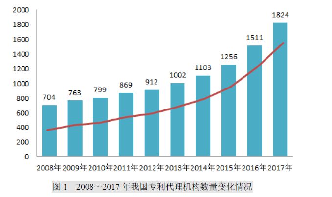 2017年专利代理行业发展状况（全文）