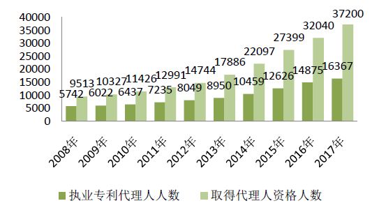 2017年专利代理行业发展状况（全文）