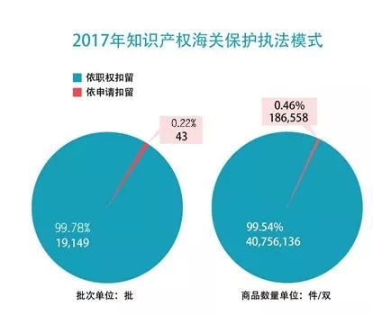 【五一特刊】2017中国海关知识产权保护状况