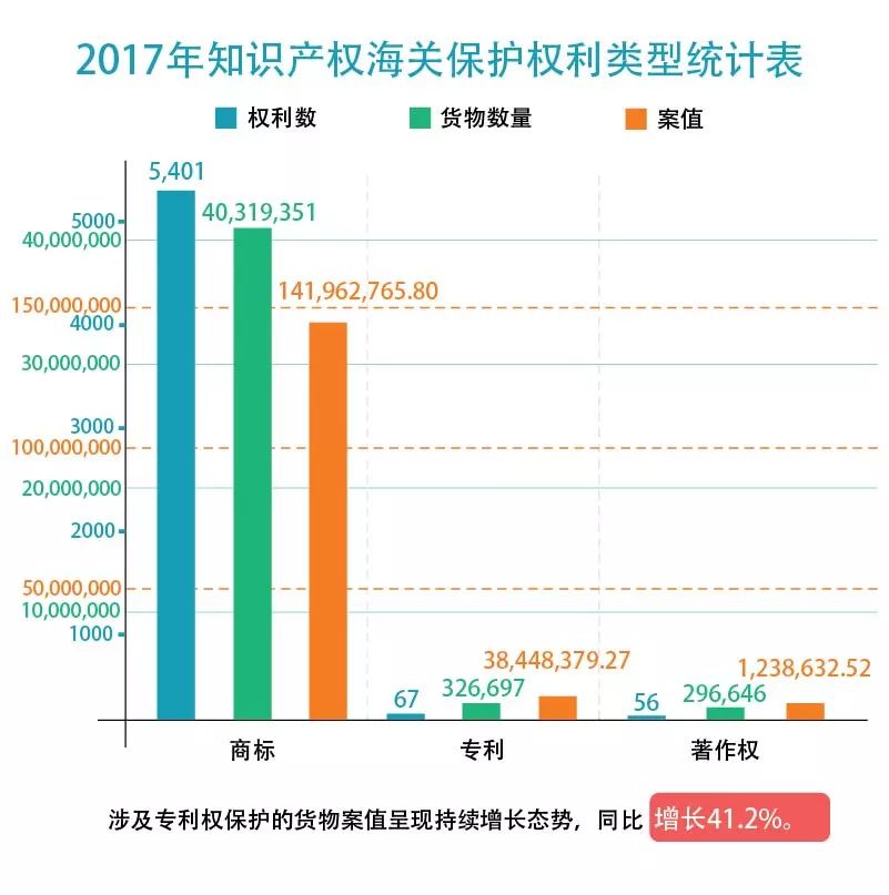 【五一特刊】2017中国海关知识产权保护状况