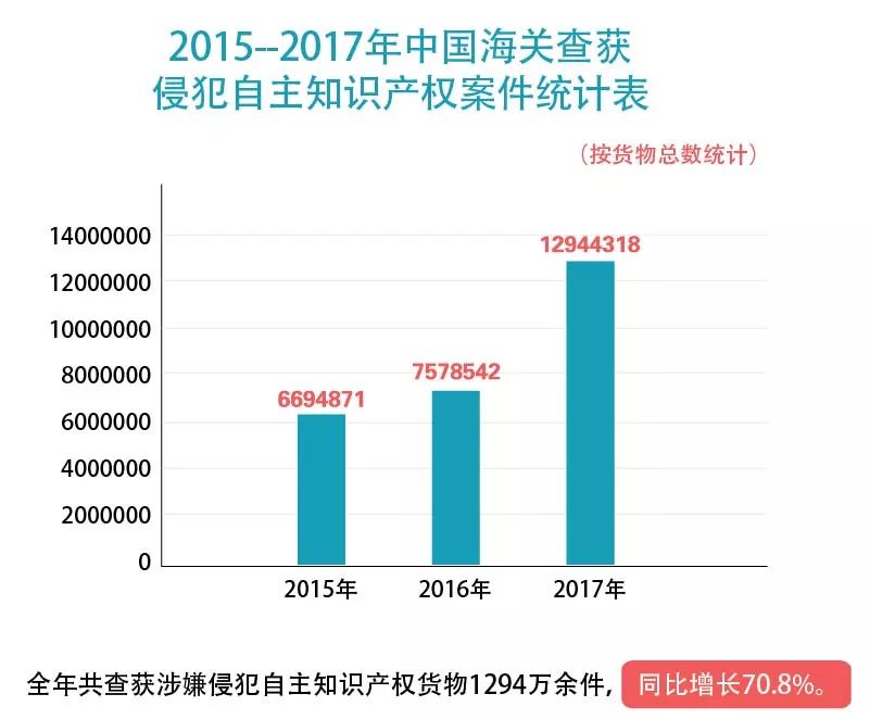 【五一特刊】2017中国海关知识产权保护状况