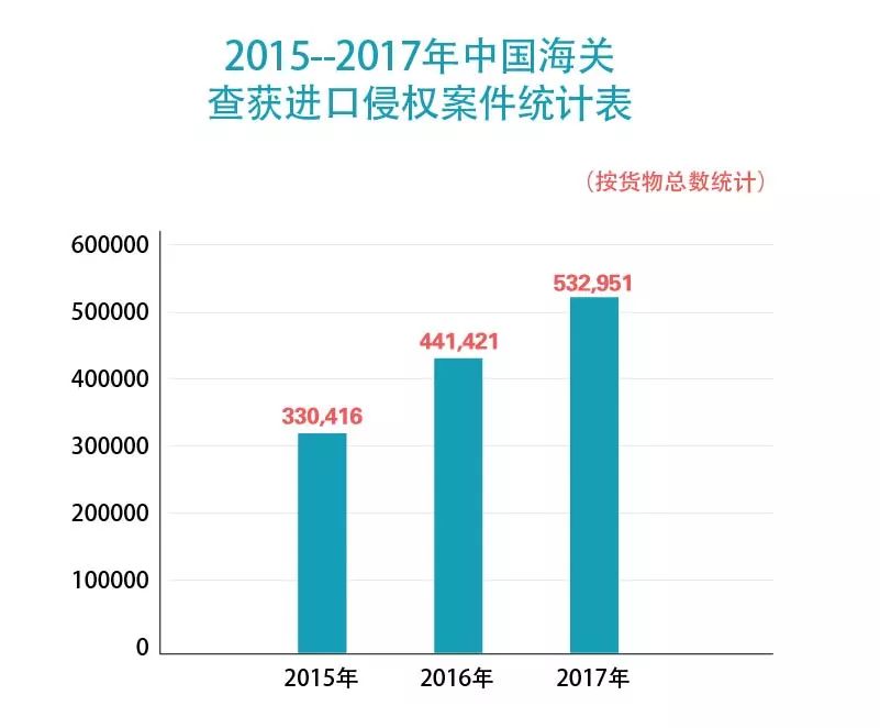 【五一特刊】2017中国海关知识产权保护状况