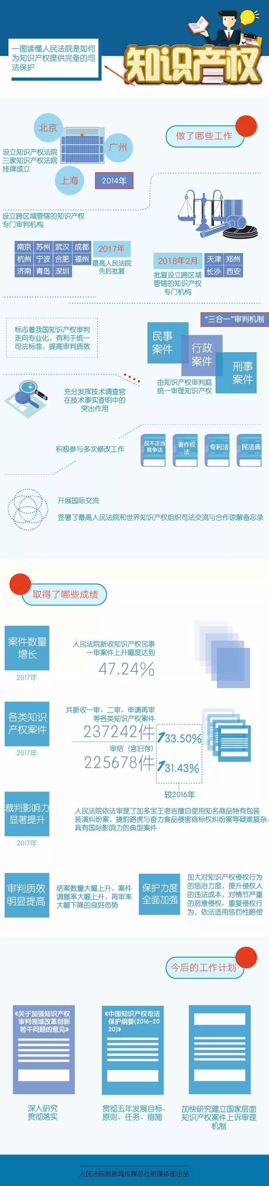 一图看懂「人民法院这些年的知识产权司法保护概况」！