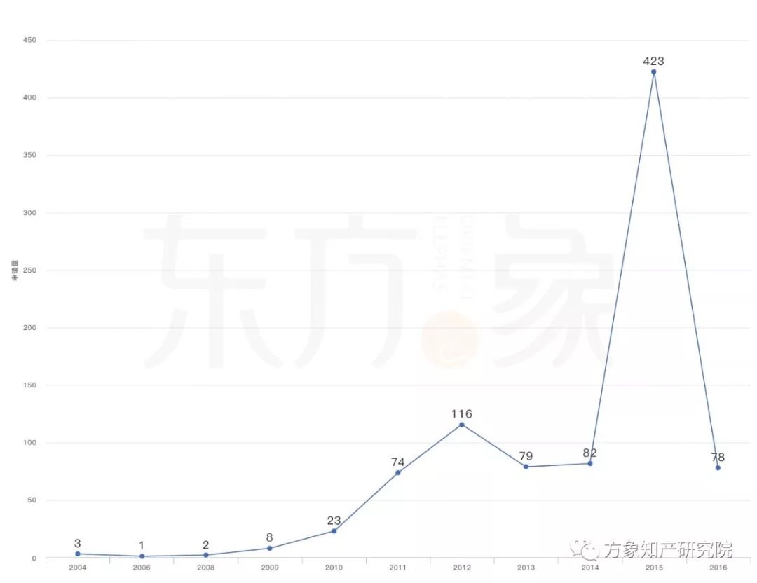 亡“芯”补“烯” 为时未晚？CVD法制备石墨烯专利发展现状及未来趋势分析