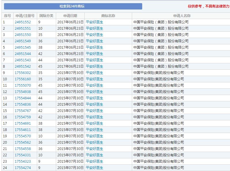 「平安好医生」IPO之际遭遇商标权纠纷阻击事件始末