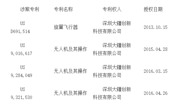 以知识产权为名的中美贸易战持续升温！波及中国创新型企业“大疆创新”