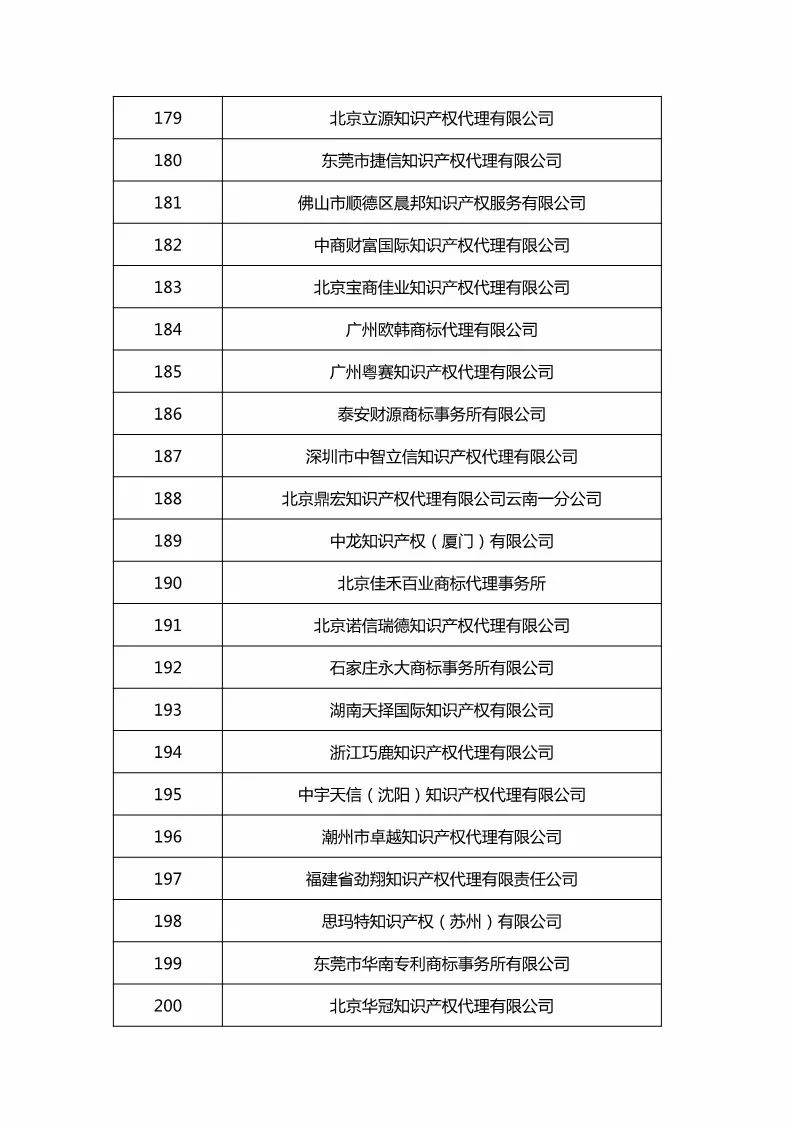 商标局：扩大商标文件电子发文试点名单公布（附名单）！