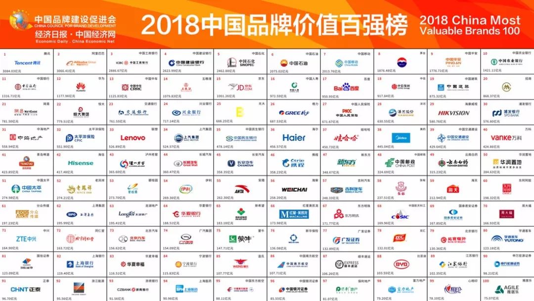 价值超5万亿元！2018中国品牌价值百强榜发布（附名单）