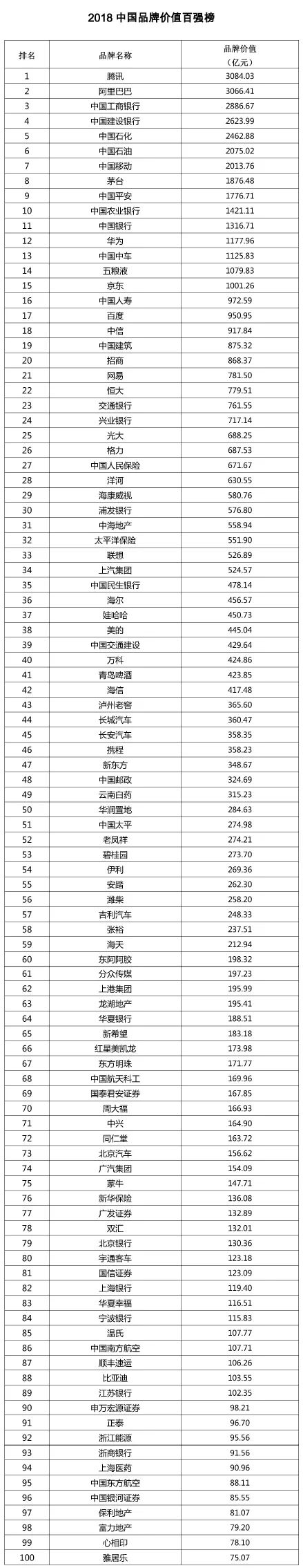 价值超5万亿元！2018中国品牌价值百强榜发布（附名单）