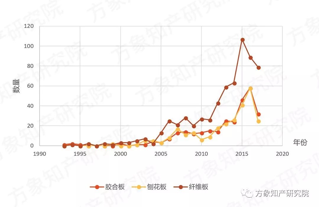 去除“室内污染第一杀手”！「无醛人造板」的专利分析与前景趋势