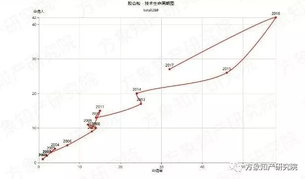 去除“室内污染第一杀手”！「无醛人造板」的专利分析与前景趋势