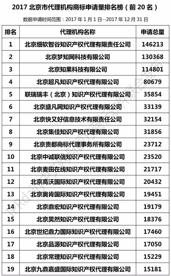2017年北京市代理机构商标申请量排名榜（前20名）