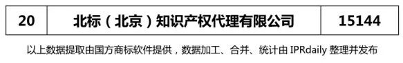 2017年北京市代理机构商标申请量排名榜（前20名）