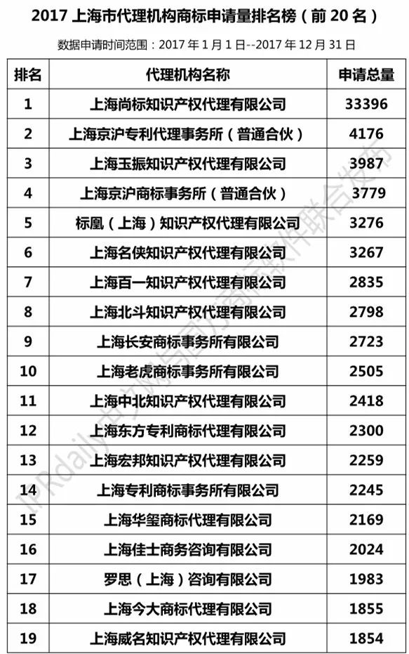 【上海、天津、重庆】代理机构商标申请量排名榜（前20名）