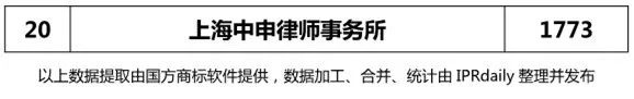 【上海、天津、重庆】代理机构商标申请量排名榜（前20名）