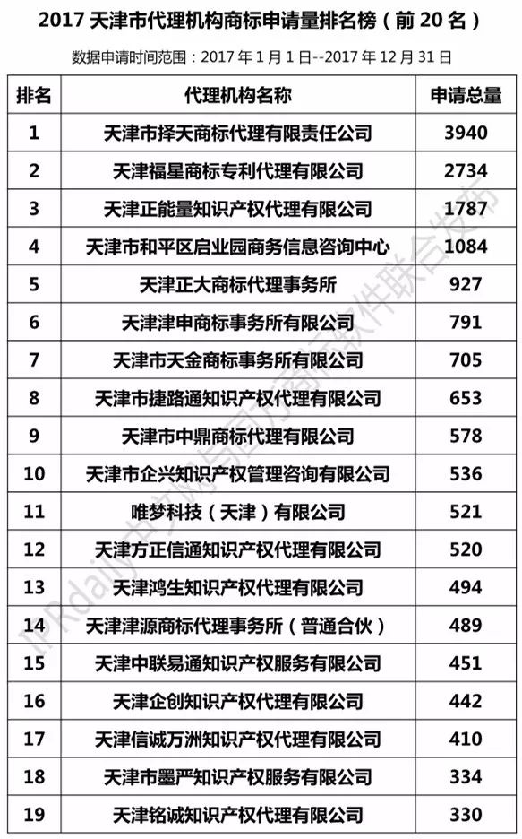 【上海、天津、重庆】代理机构商标申请量排名榜（前20名）