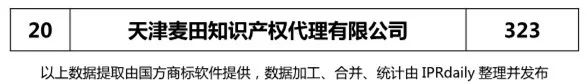 【上海、天津、重庆】代理机构商标申请量排名榜（前20名）