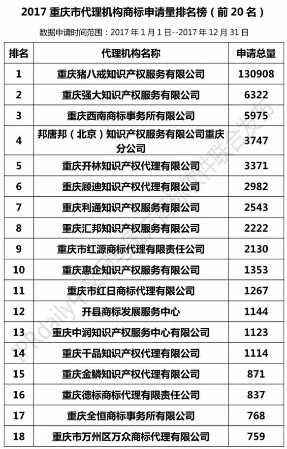 【上海、天津、重庆】代理机构商标申请量排名榜（前20名）